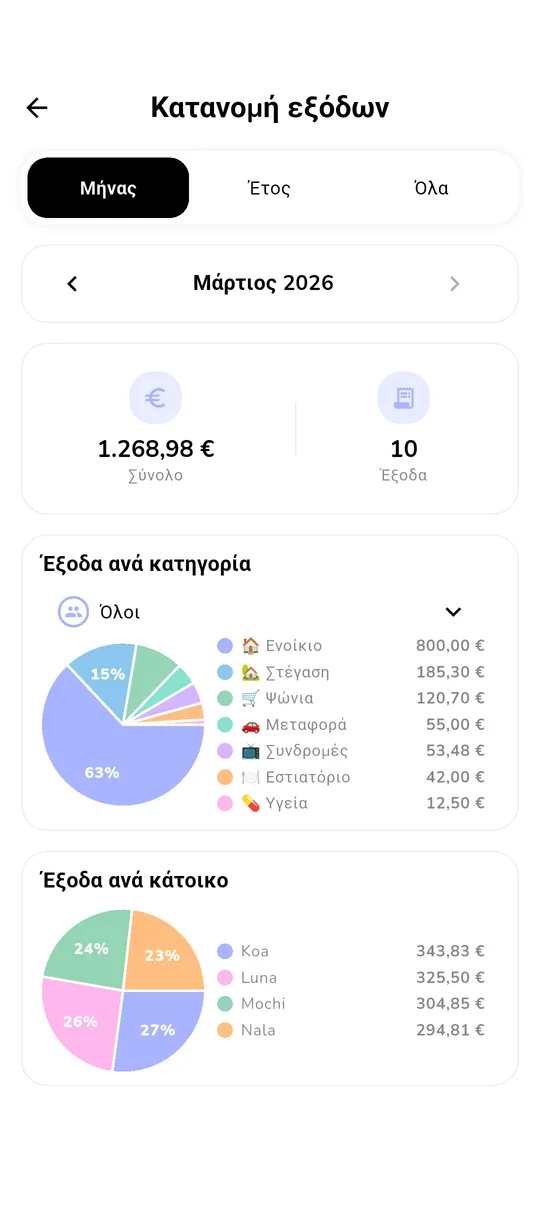 Πίνακας στατιστικών και δραστηριότητας νοικοκυριού