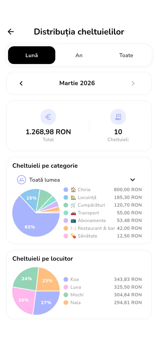 Tablou de bord cu statistici și activitate pentru gospodărie
